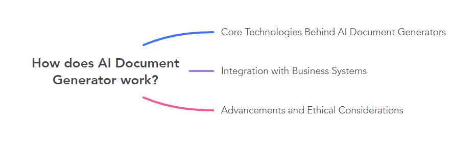 How does AI Document Generator work?