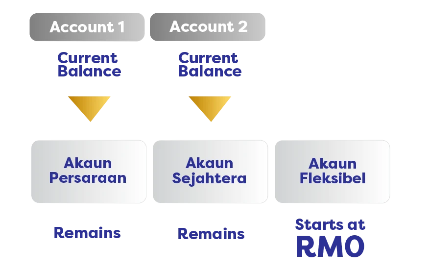 Image shows how existing EPF Account 1 and Account 2 balances will remain in the respective Akaun Persaraan and Akaun Sejahtera. Meanwhile Akaun Fleksibel starts at RM0