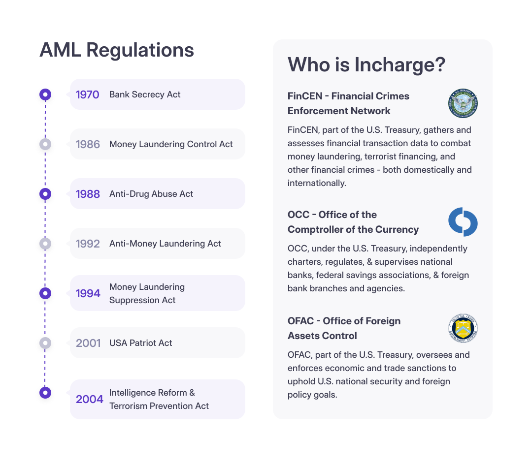 AML regulatory framework