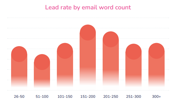 Graph from The State of Prospecting, showing the impact of email word counts on lead rate