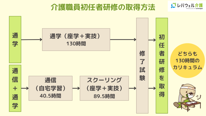 介護職員初任者研修の内容を解説！筆記試験や実技テストの難易度、取得方法