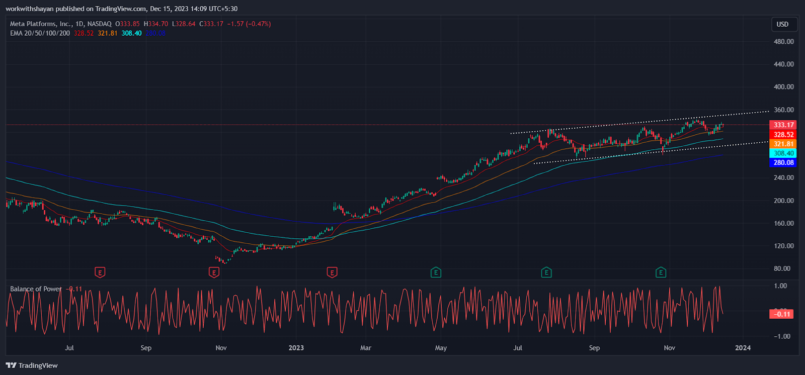 CoinStats Meta Stock Price Prediction Will Meta Share