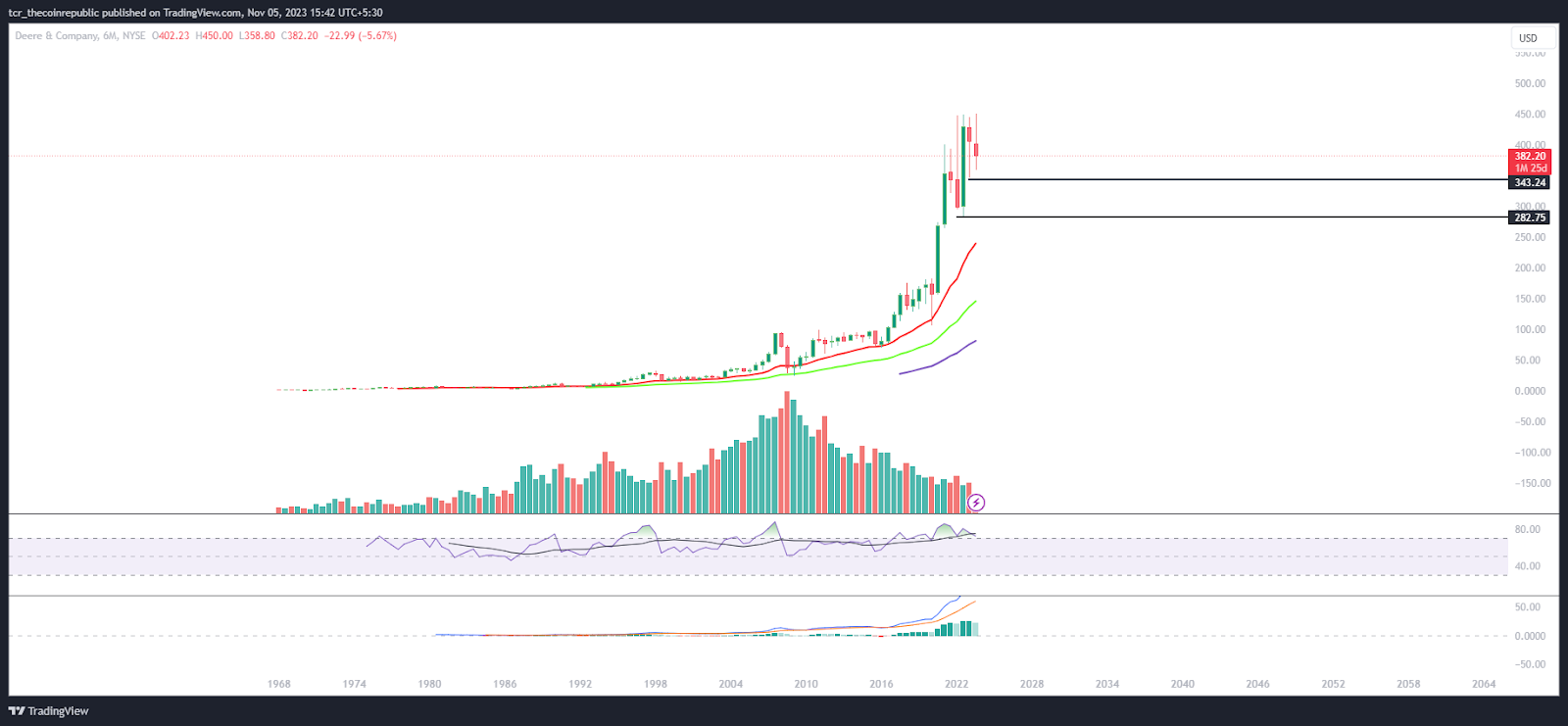 stock price prediction 2023, 2025: Is  a good stock to buy?