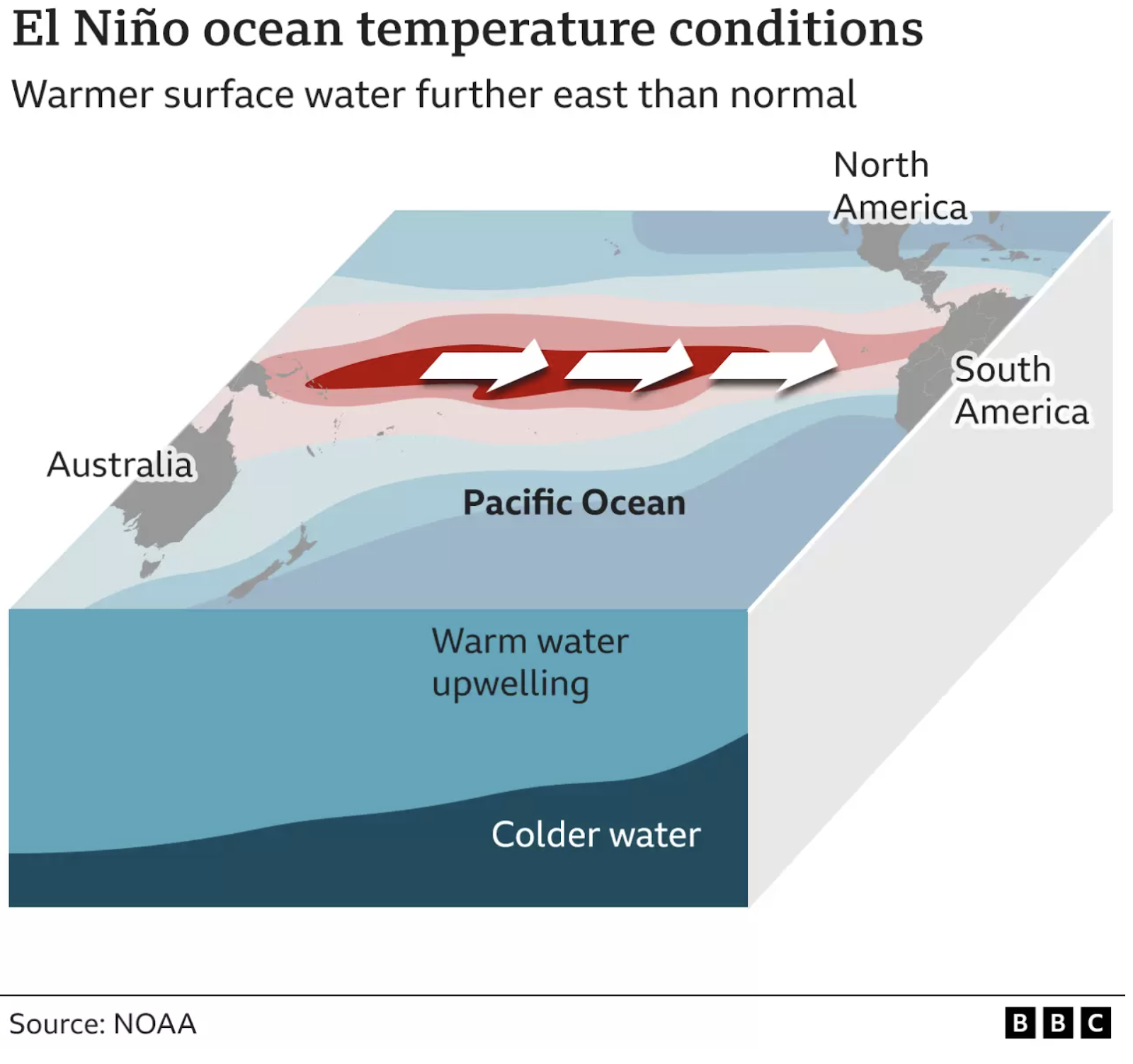 El Niño ocean temperature conditions. Source: NOAA/BBC