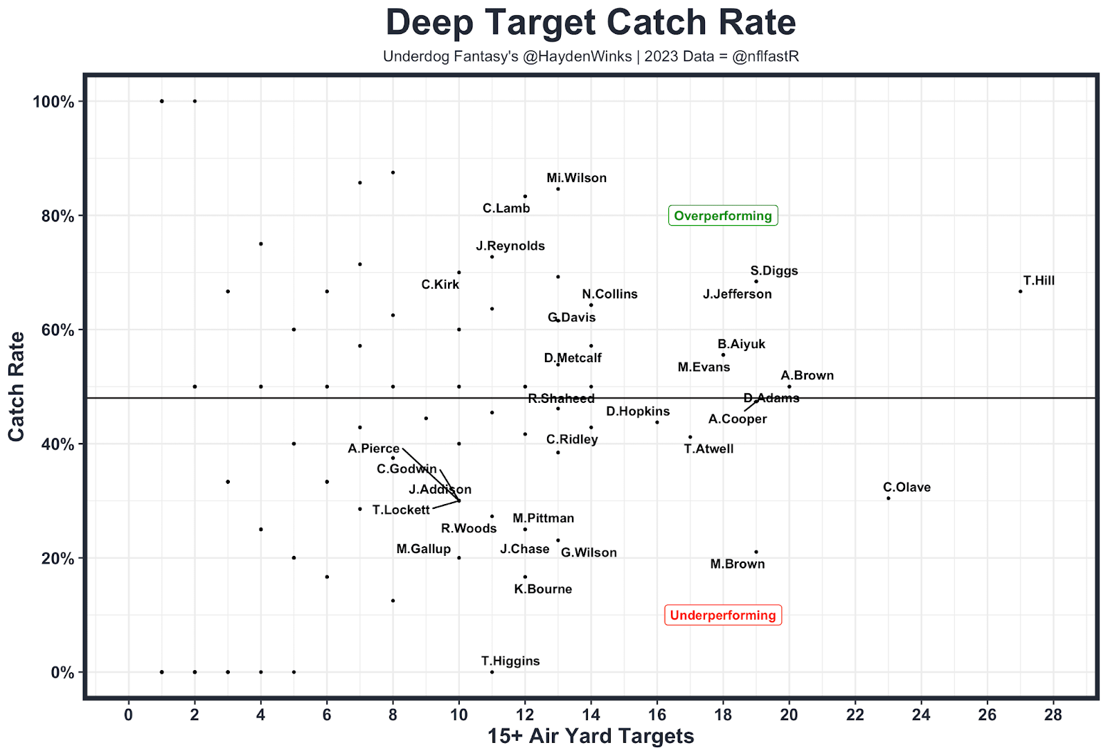 Deep Target Catch Rate