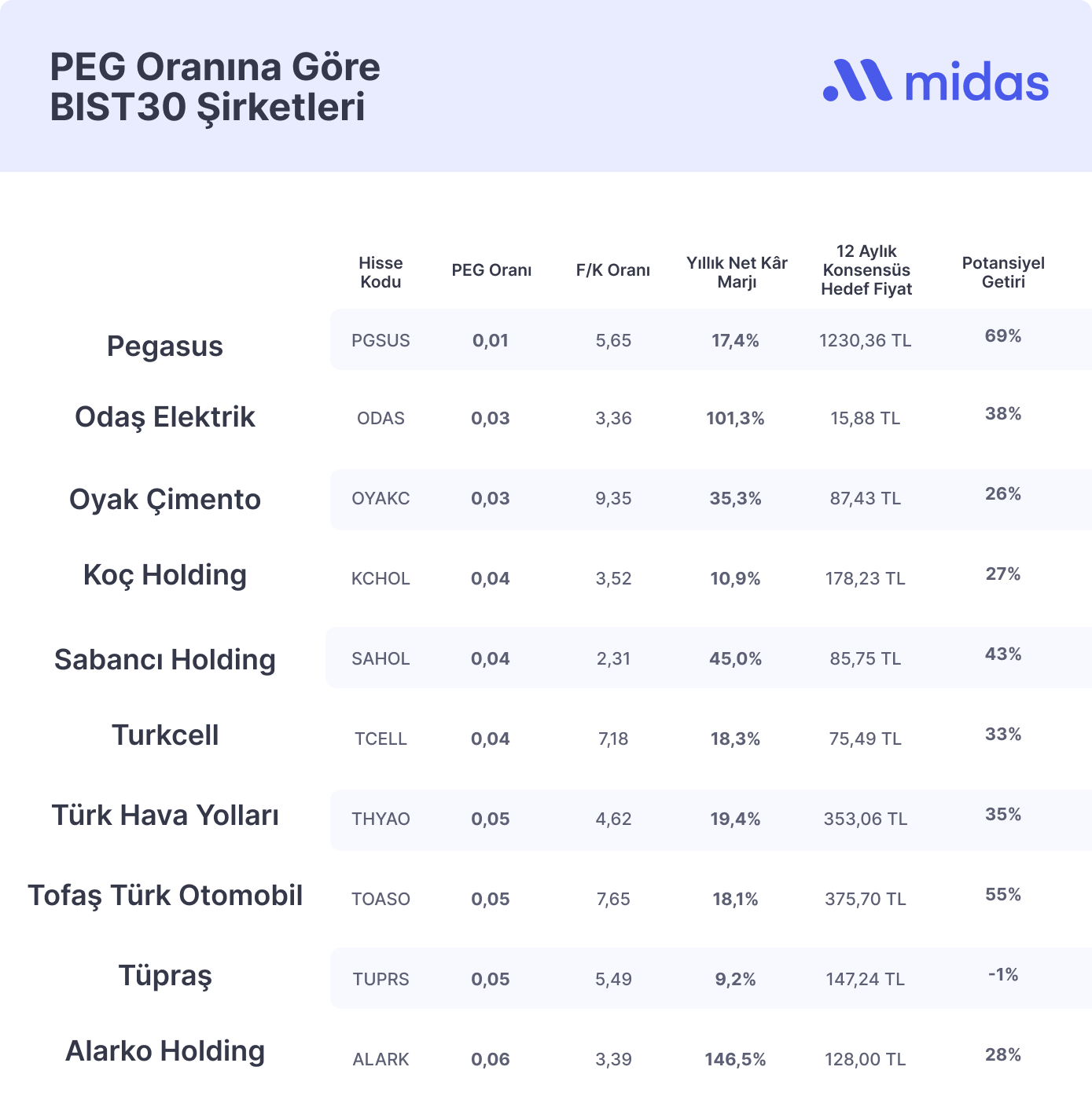 PEG Oranı En Düşük BIST30 Şirketleri