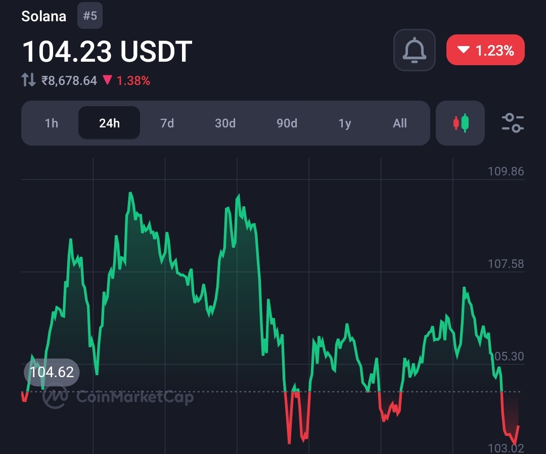 Crypto analyst predicts a 30% downfall in the trade price of Solana (Sol)  2