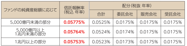 信託報酬率