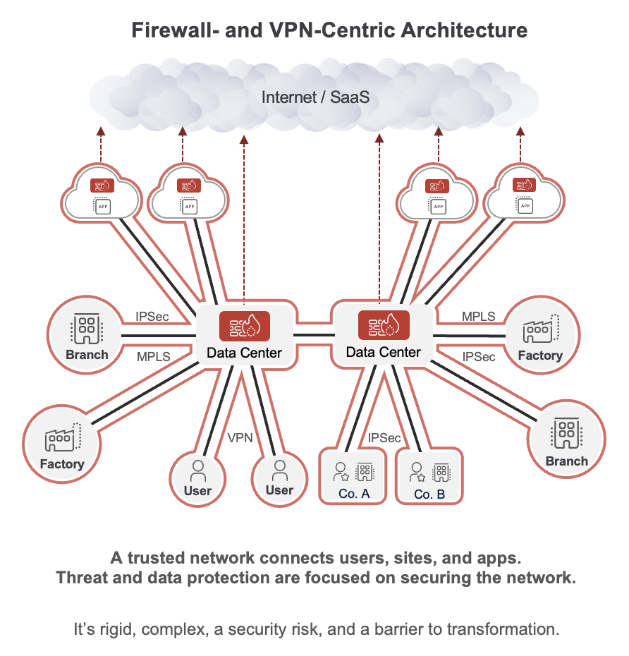 Perimeter-based architecture