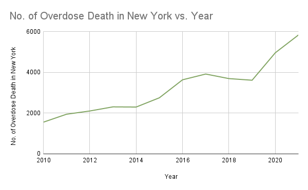 chart of the number of overdose deaths from 2010 to 2020 in new york state