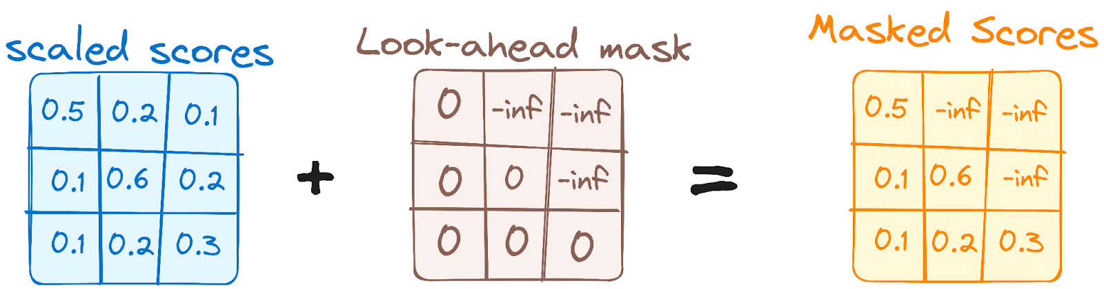 Decoder’s workflow. First Multi-Head Attention Mask.