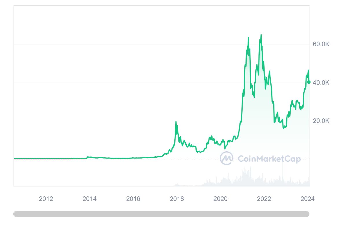 Crescimento do preço do Bitcoin: CoinMarketCap