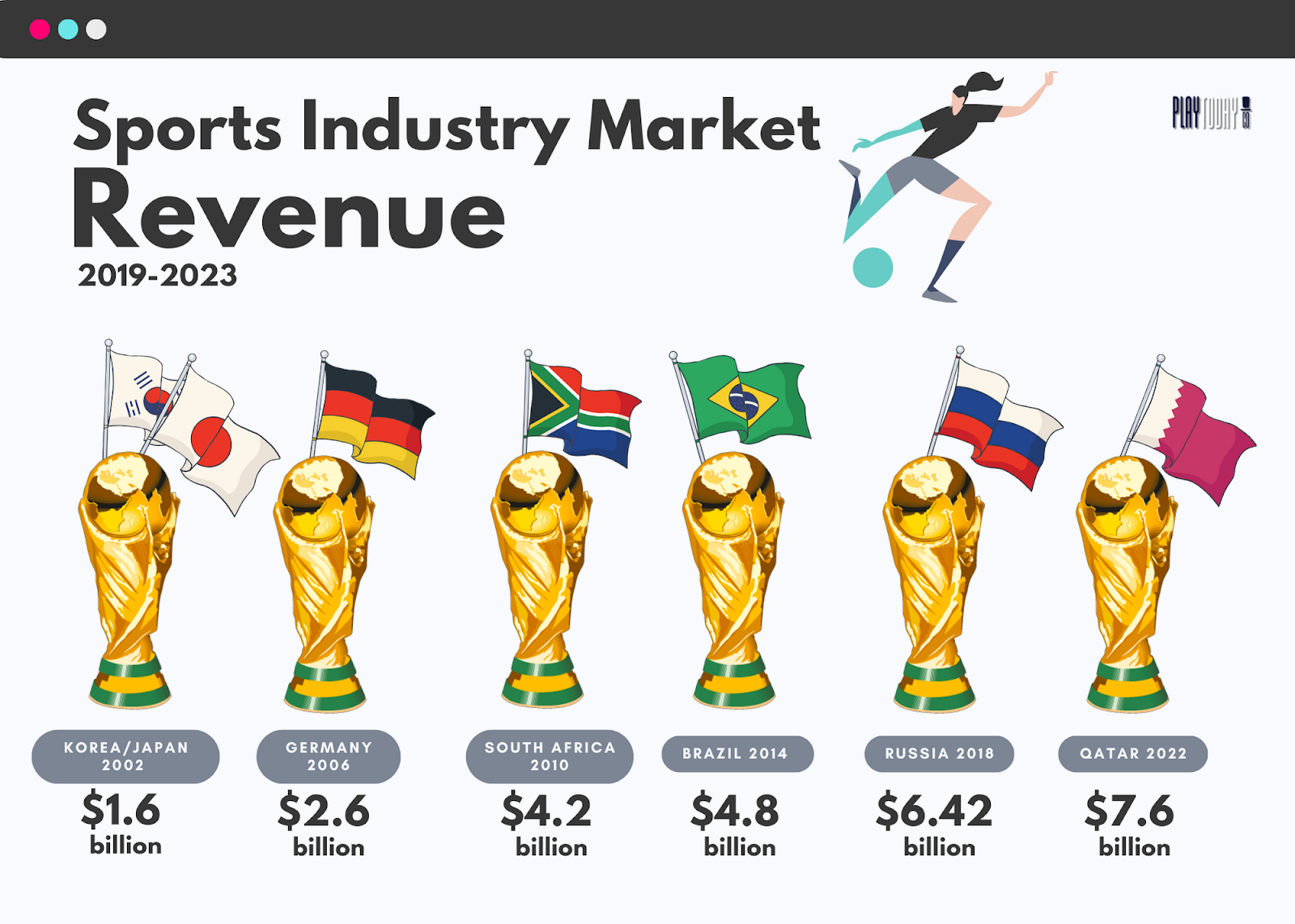 FIFA Revenue from 2019-2023