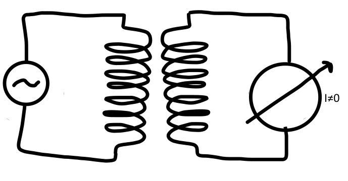 Катушки покоятся друг относительно друга, в первичной катушке ток переменный, во вторичной катушке возникает индукционный ток. Электромагнитная индукция