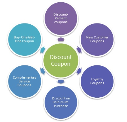 The different types of discount coupons available. 