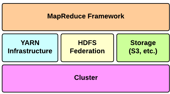 Framework Hadoop