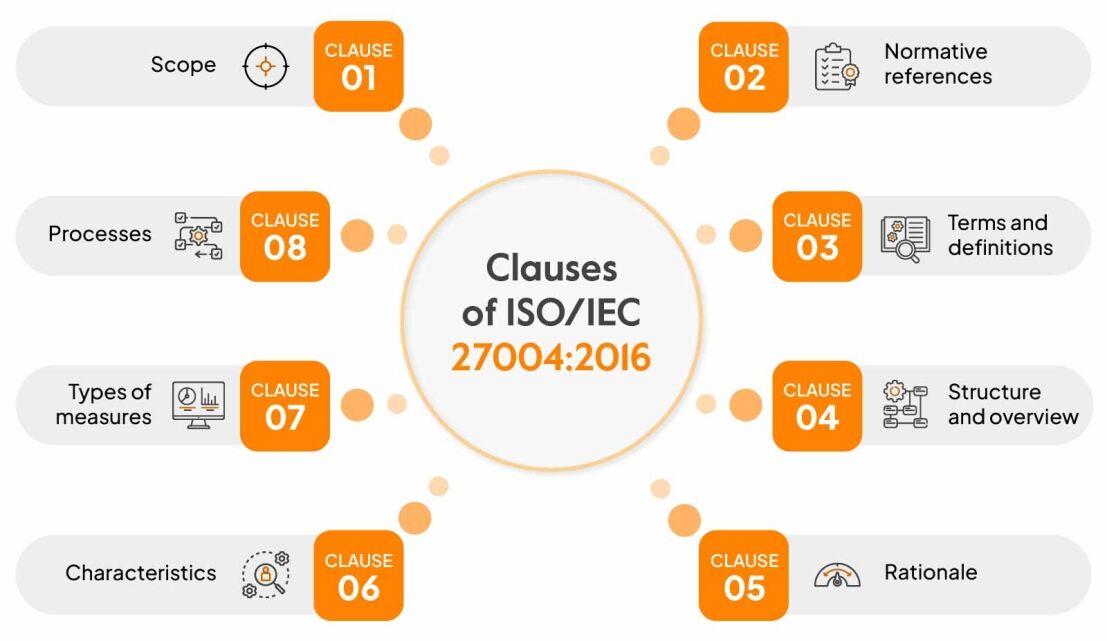 Clauses of ISO/IEC 27004:2016
