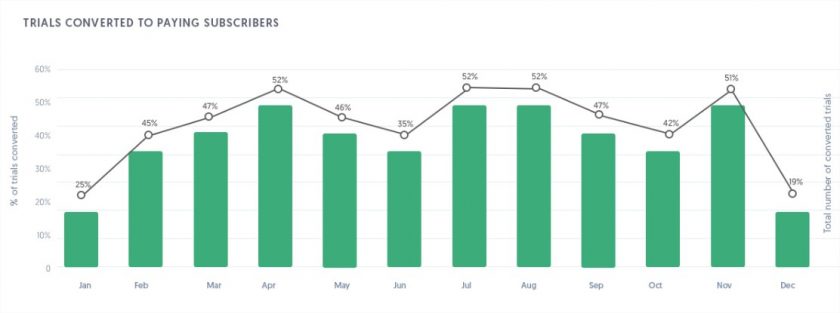 screenshot of number of free trials converted into paying subscriptions