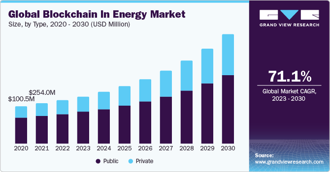 Key Market Takeaways on Blockchain in the Energy Sector