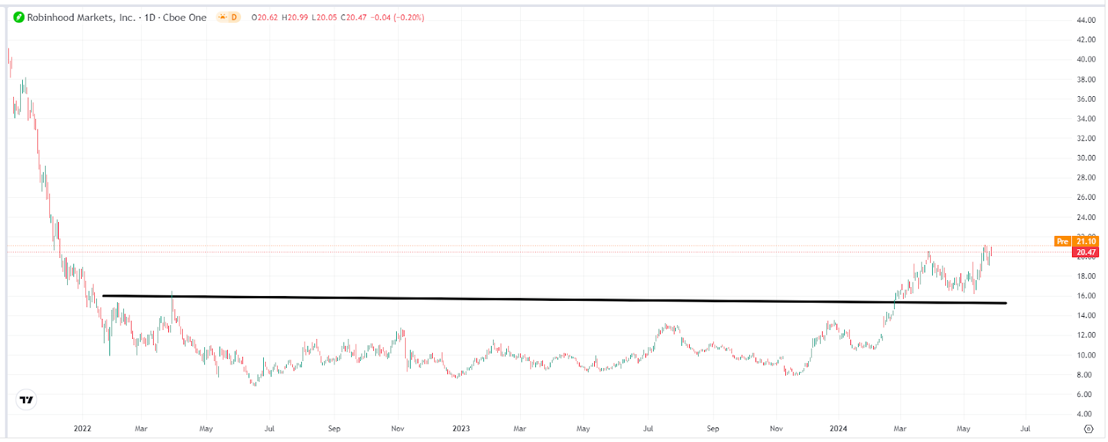 Robinhood股价走势图