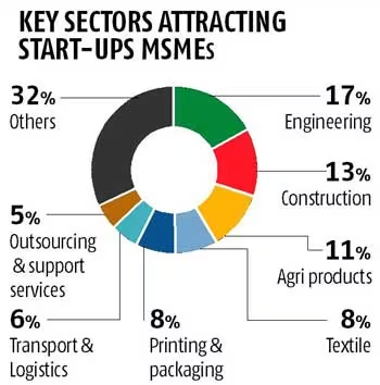 Key sectors attracting start-ups MAMEs