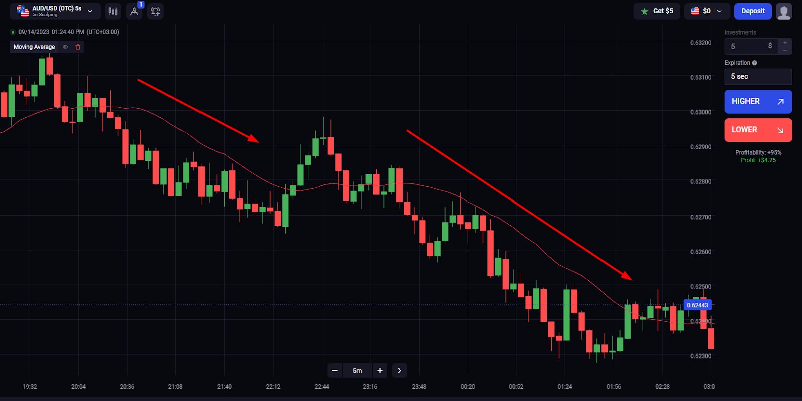 Uma moving average pode ser usada para identificar tendências de mercado
