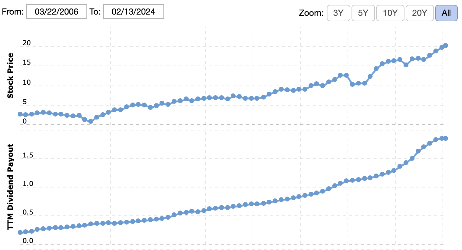 A graph showing a line

Description automatically generated