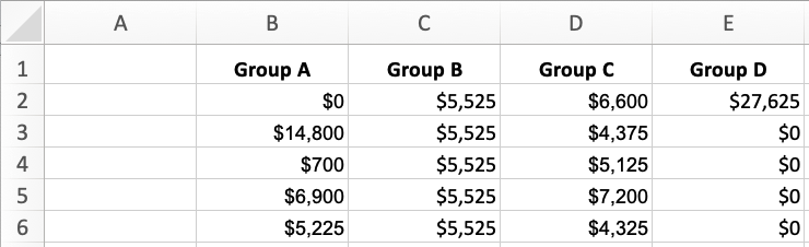 Screen capture of data in an excel sheet, indicating the following in cells: Group A	Group B	Group C	Group D $0	$5,525	$6,600	$27,625 $14,800	$5,525	$4,375	$0 $700	$5,525	$5,125	$0 $6,900	$5,525	$7,200	$0 $5,225	$5,525	$4,325	$0