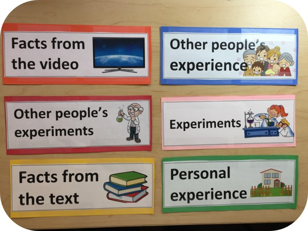 Examples of where sentence starters can be drawn from and images associated with each example. The examples shown are: facts from the video, other people's experiments, facts from the text, other people's experience, experiments, and personal experience.