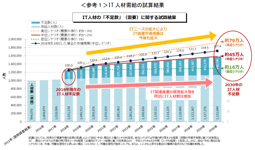 IT人材需給に関する調査