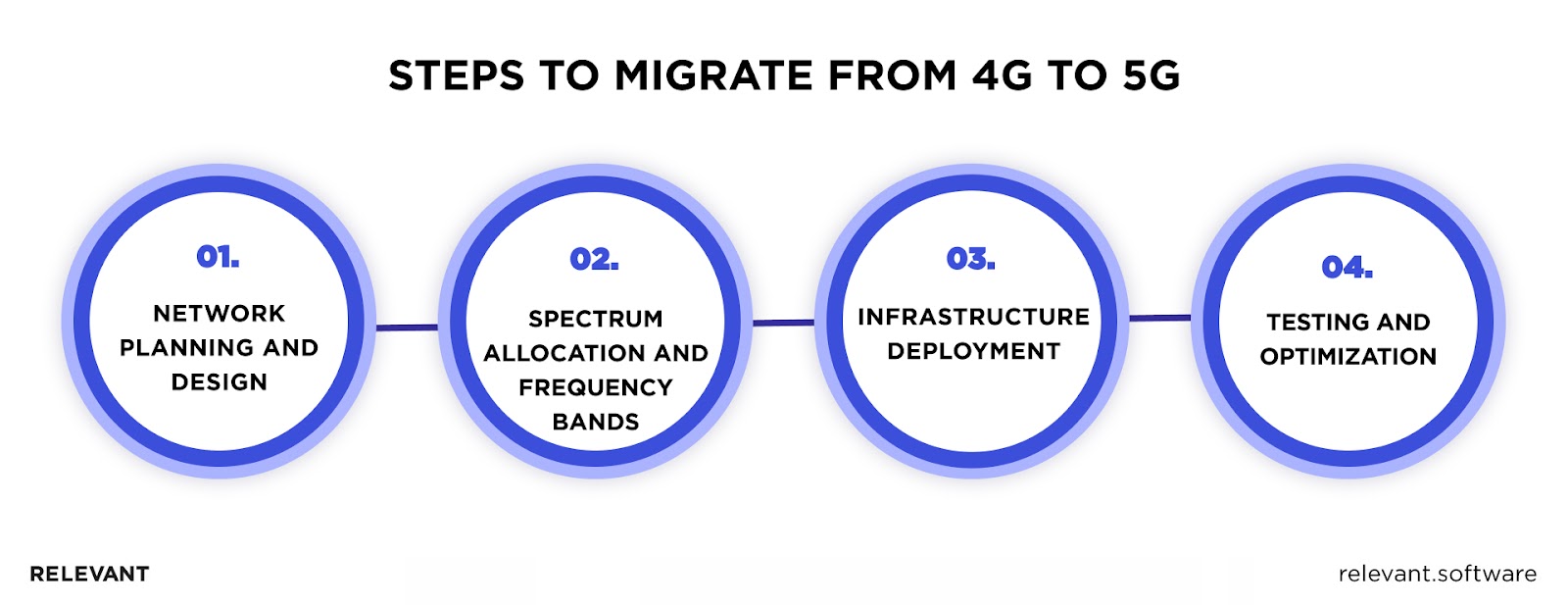 Steps of 5G Migration