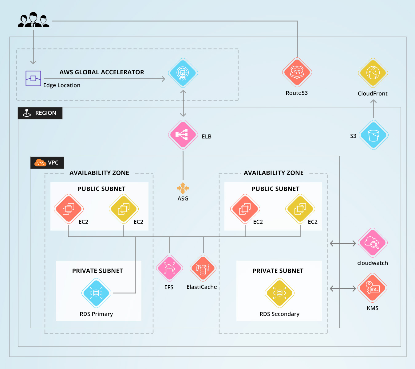 Project Architecture