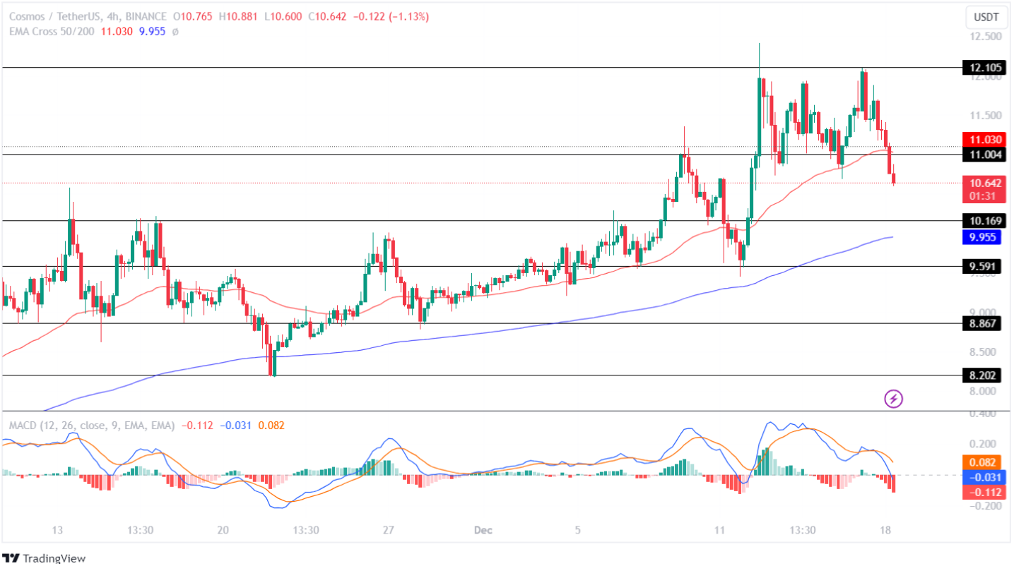 Cosmos Price Analysis