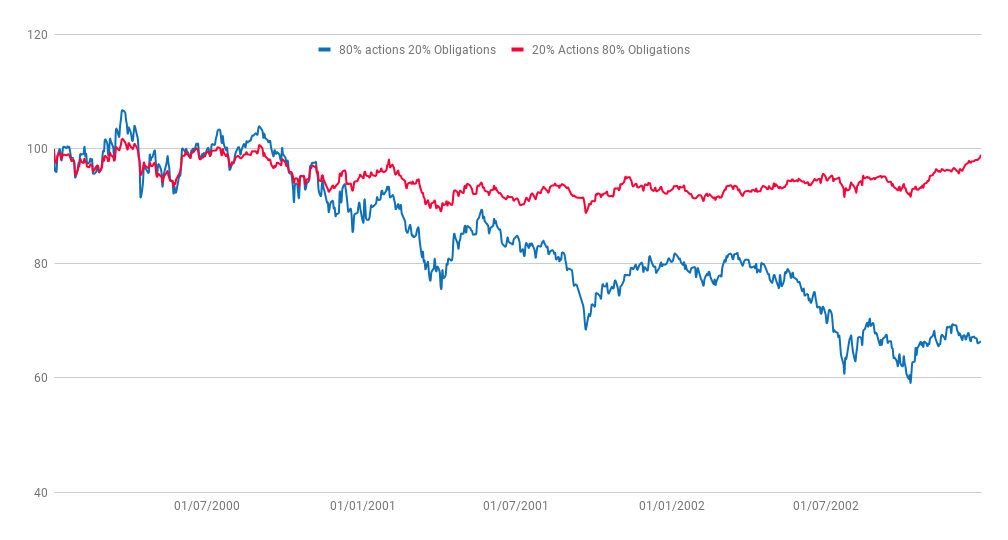 Comparaison du comportement de deux portefeuilles ETF (crise dot com)