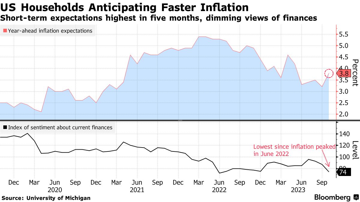 US inflation expectations (Source: University of Michigan)