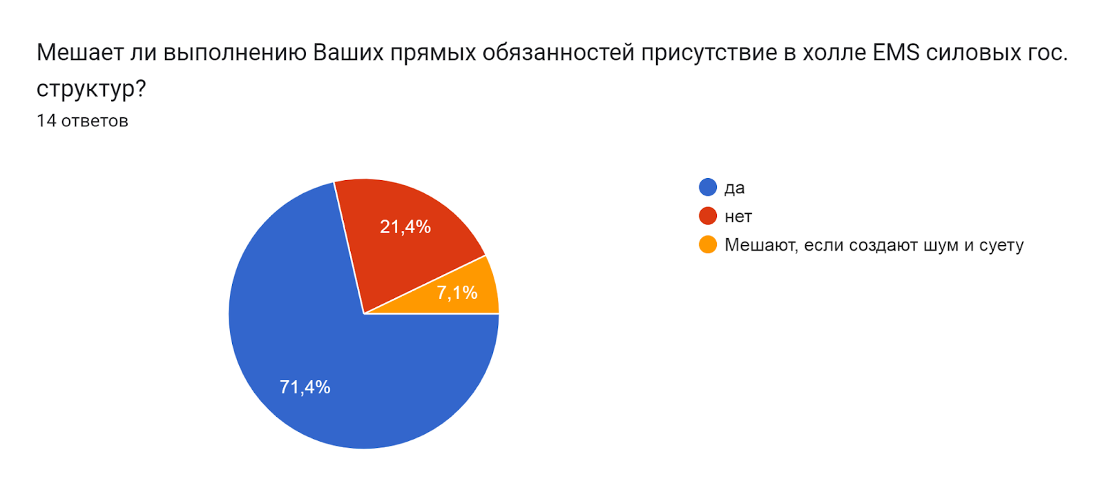 Диаграмма ответов в Формах. Вопрос: Мешает ли выполнению Ваших прямых обязанностей присутствие в холле EMS силовых гос. структур?. Количество ответов: 14 ответов.