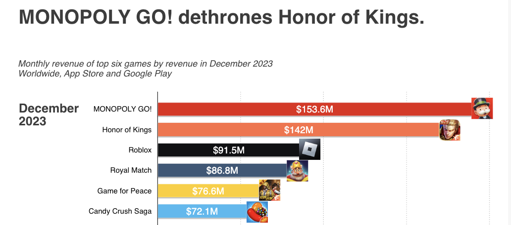 Monopoly Go revenue