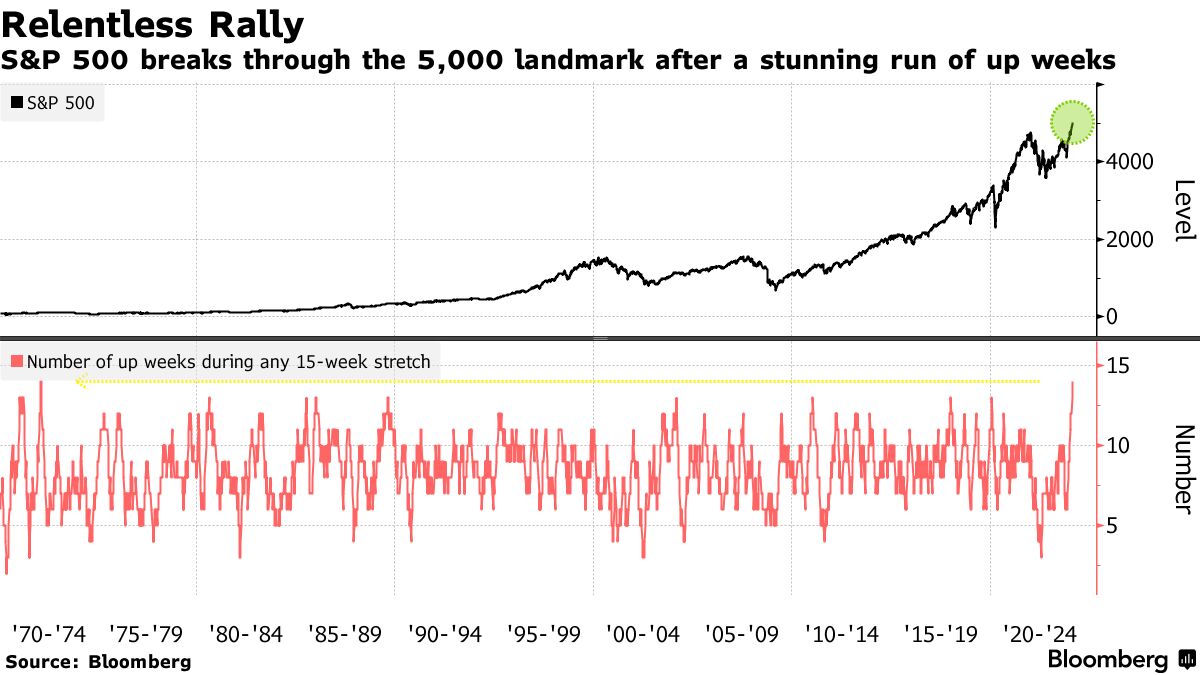 S&P 500 (Source: Bloomberg)