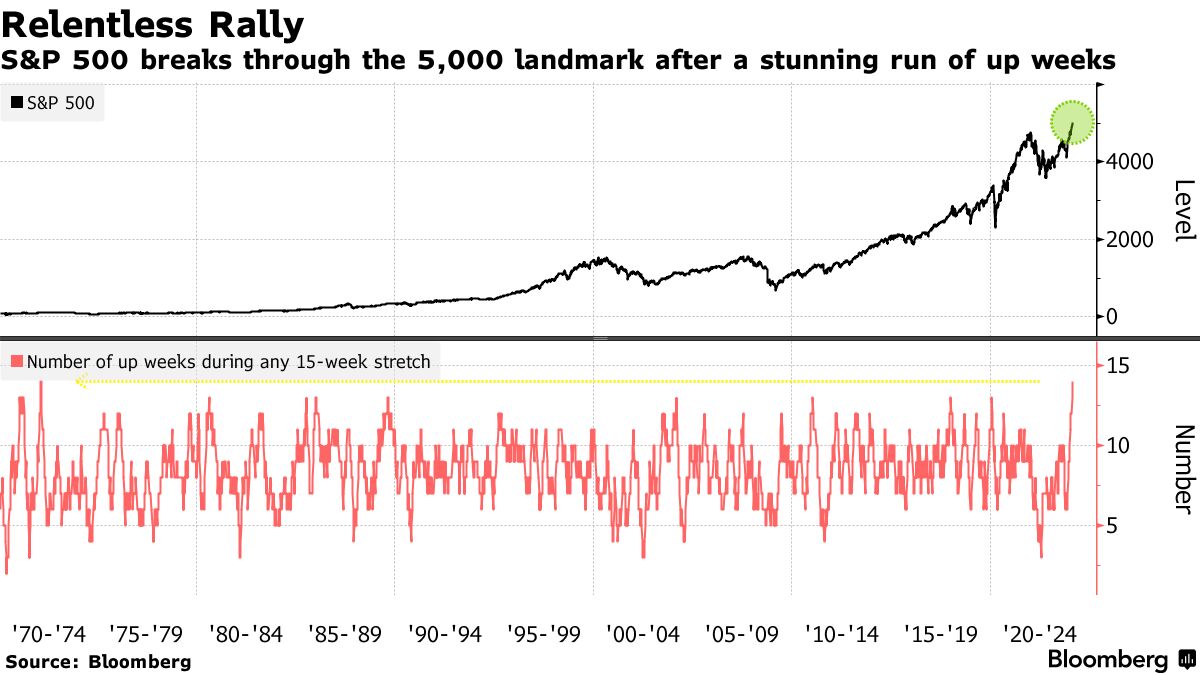 S&P 500 (Source: Bloomberg)