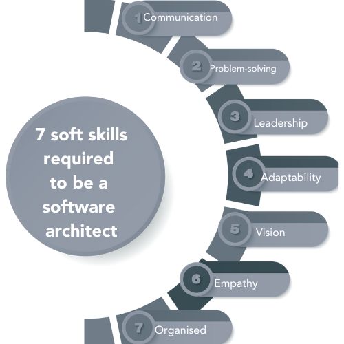 7 soft skills required to be a software architect