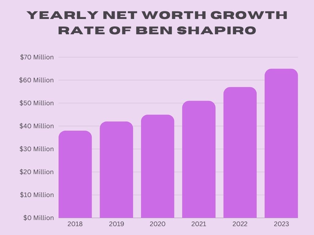 Throw Light on the Yearly Growth Rate of Ben Shapiro Net Worth