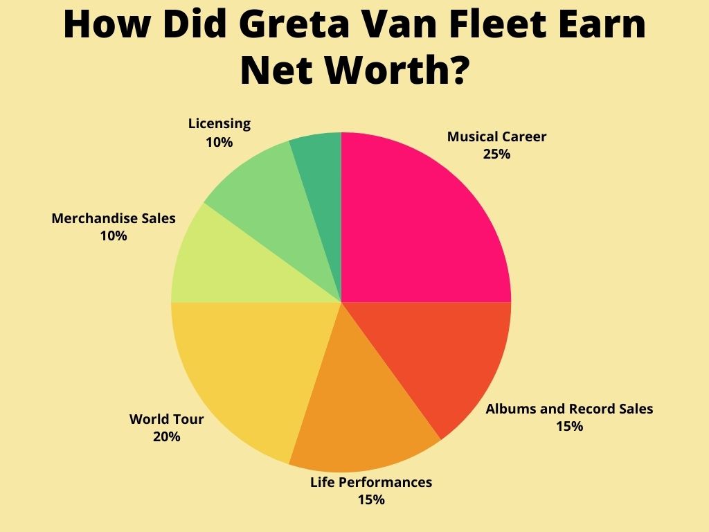 How Did Greta Van Fleet Earn Net Worth?