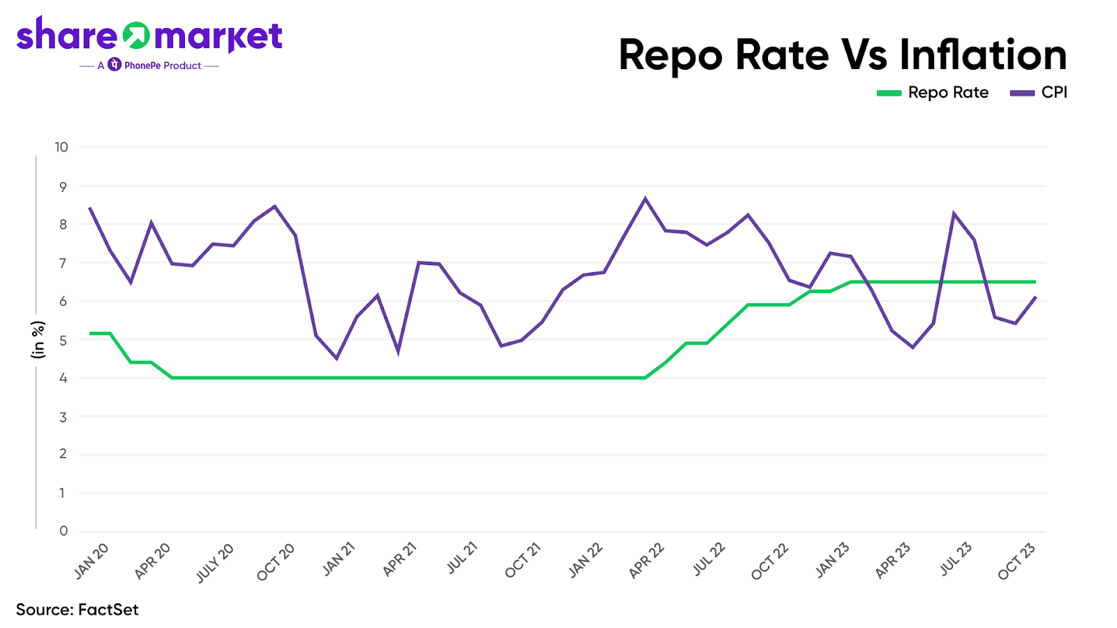 repo rate vs inflation