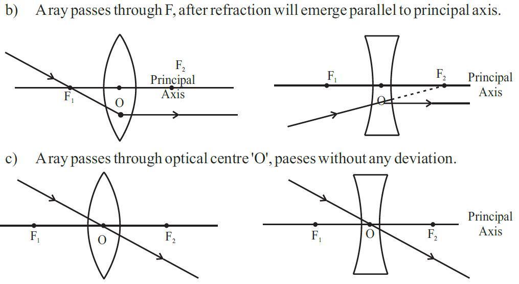 Draw a ray diagram to show the path of the refracted ray in each of the  following cases:; A ray of - Brainly.in