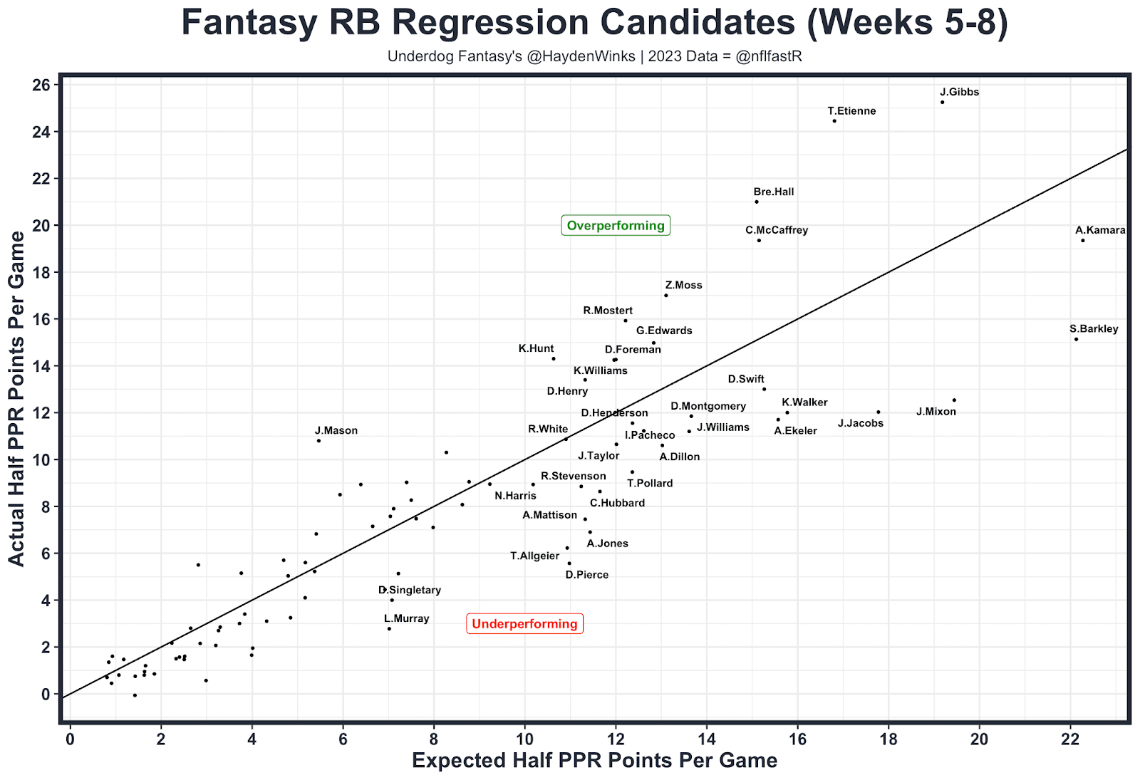 Fantasy RB Regression Candidates