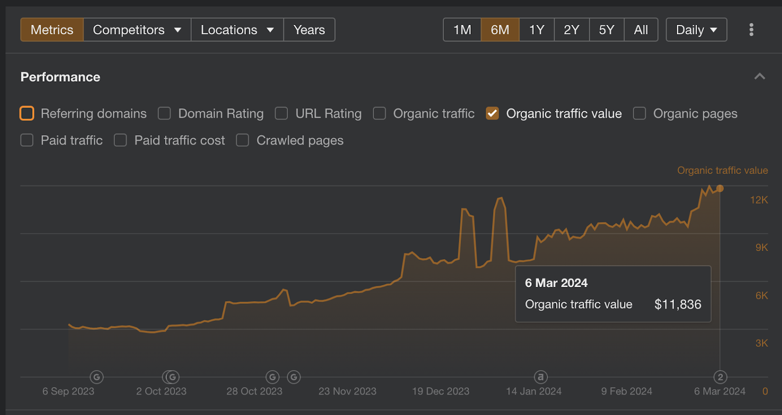 Organic Traffic Value on Ahrefs