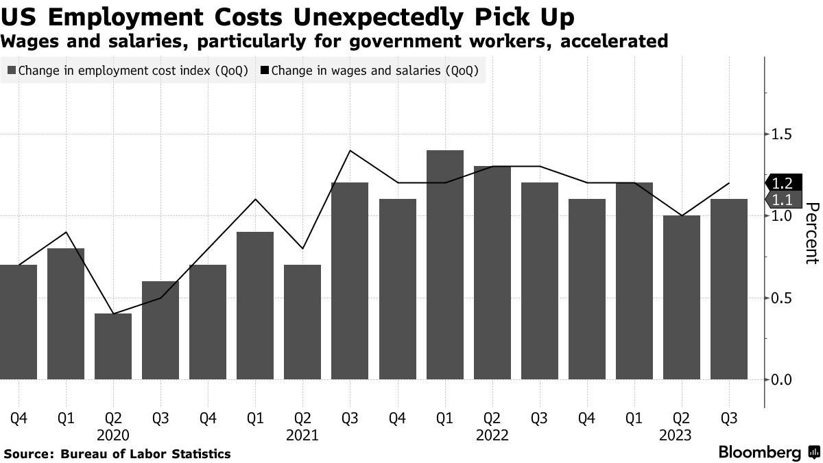 US employment costs (Source: Bureau of Labor Statistics)