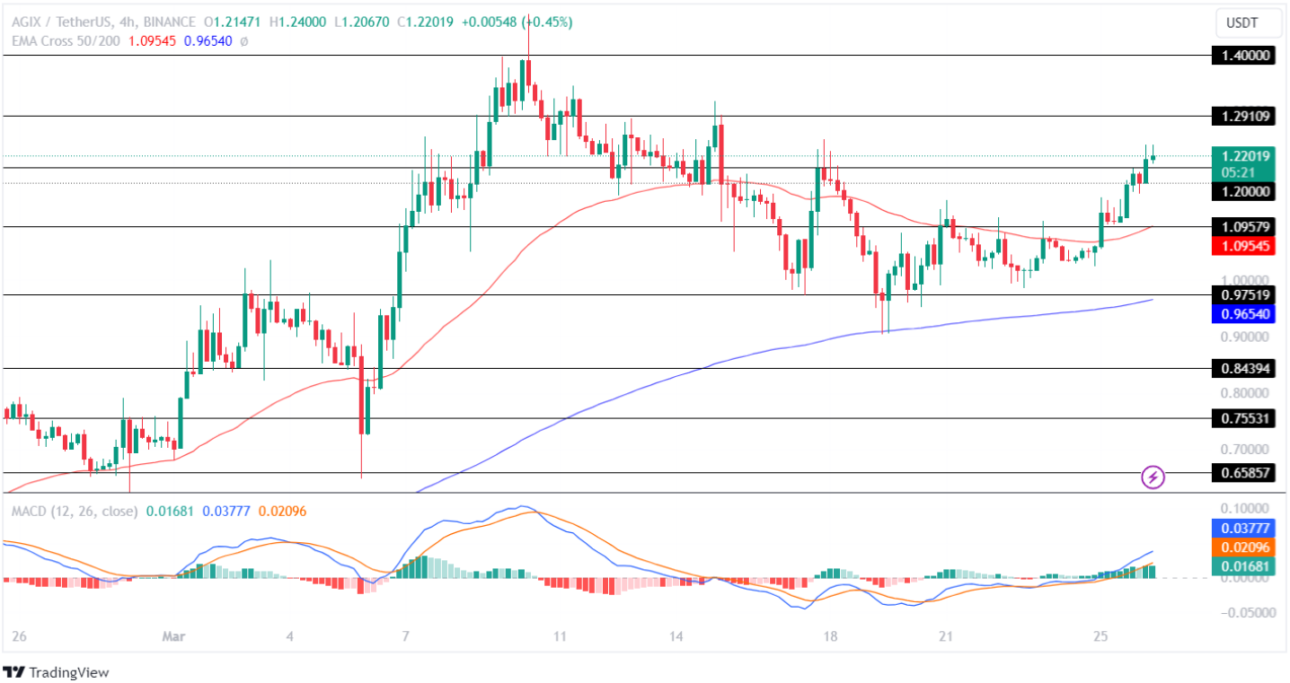 AGIX Price Analysis