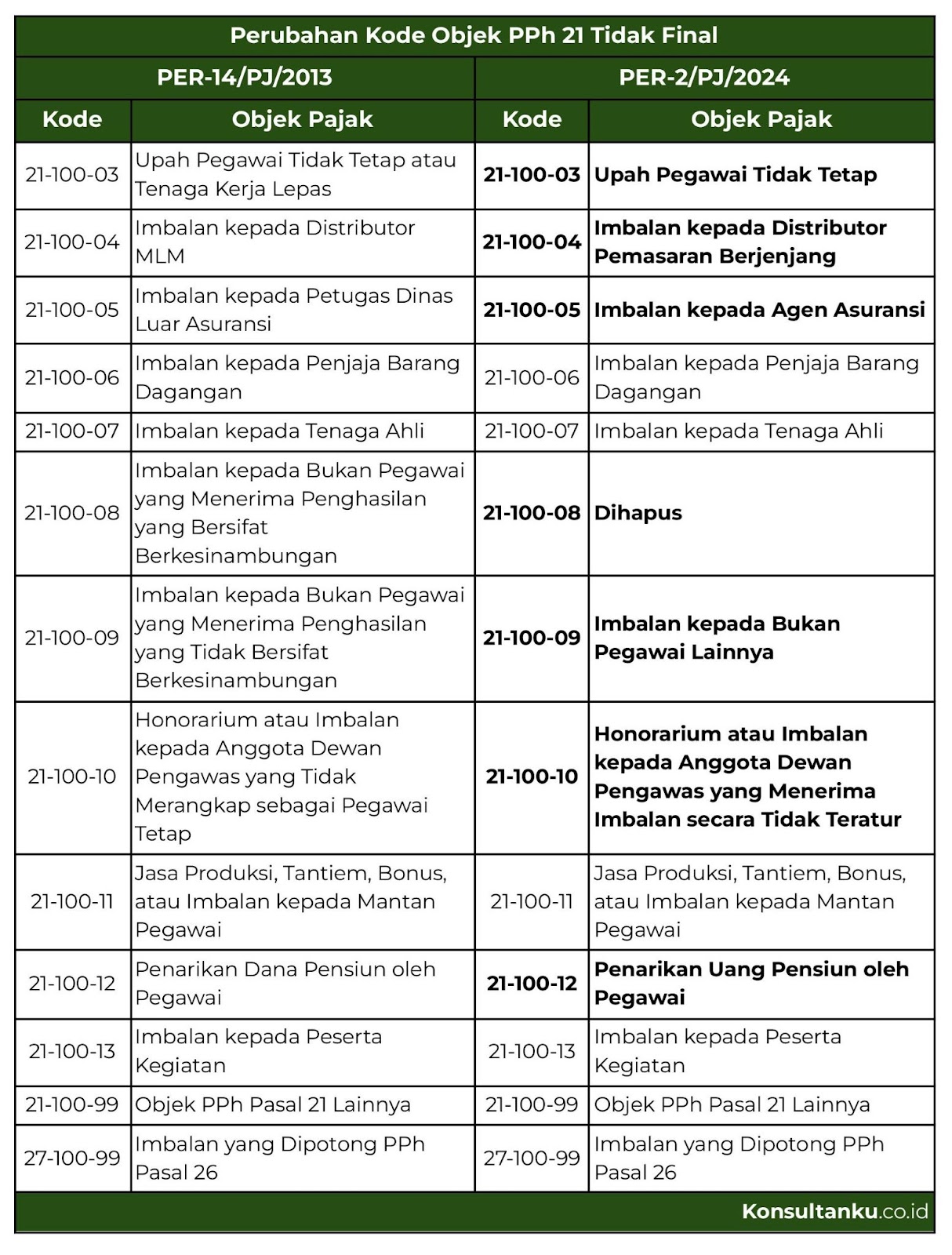 e bupot, bukti potong elektronik, e bupot pajak, e bupot pph 21, e bupot pph 21 26