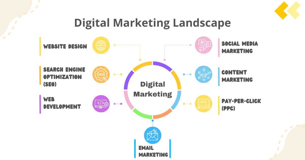 Understanding the Digital Marketing Landscape? + A Beginner's Guide to Launching Your Digital Marketing